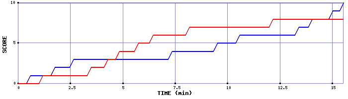 Team Scoring Graph