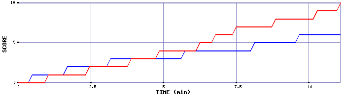 Team Scoring Graph