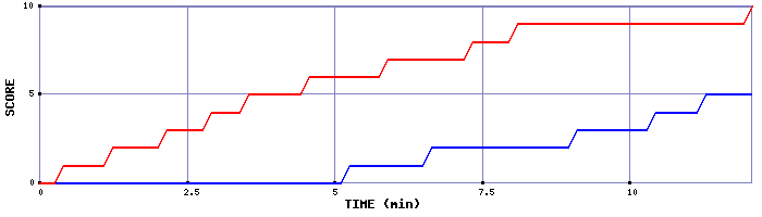 Team Scoring Graph