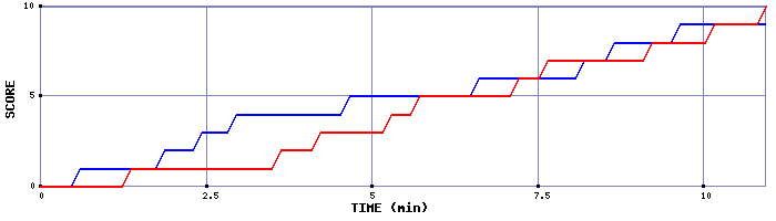 Team Scoring Graph