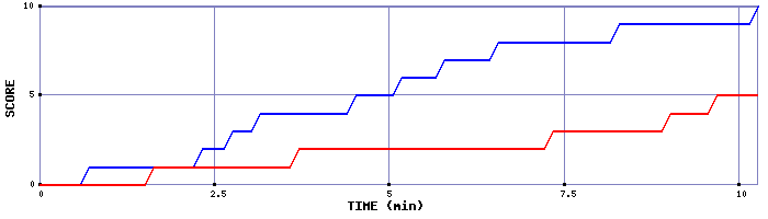 Team Scoring Graph