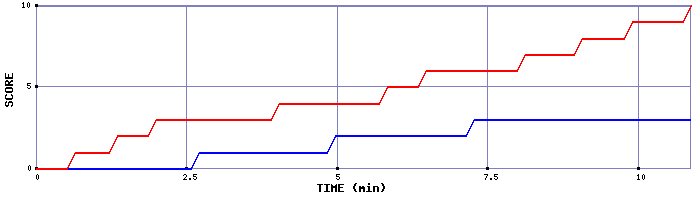 Team Scoring Graph