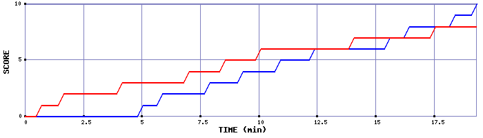 Team Scoring Graph