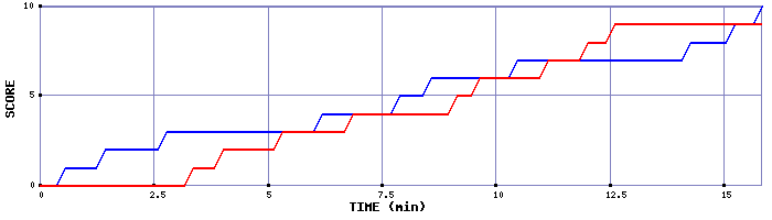 Team Scoring Graph