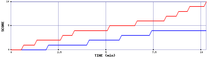 Team Scoring Graph