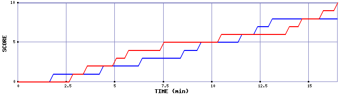 Team Scoring Graph