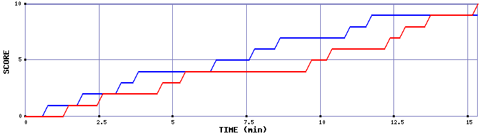 Team Scoring Graph