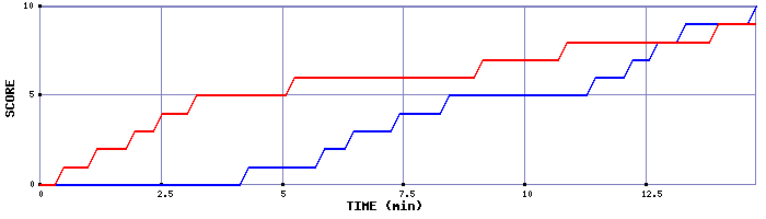 Team Scoring Graph