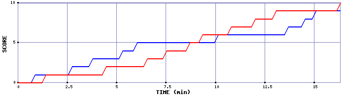 Team Scoring Graph