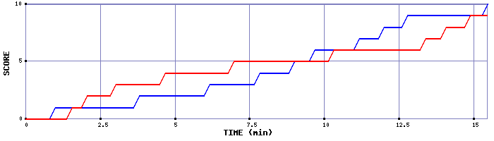 Team Scoring Graph