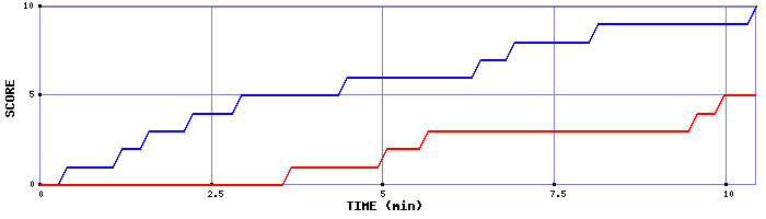 Team Scoring Graph