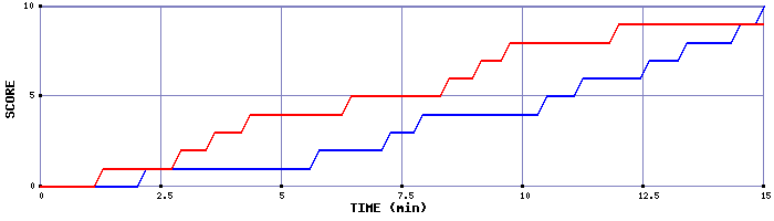 Team Scoring Graph