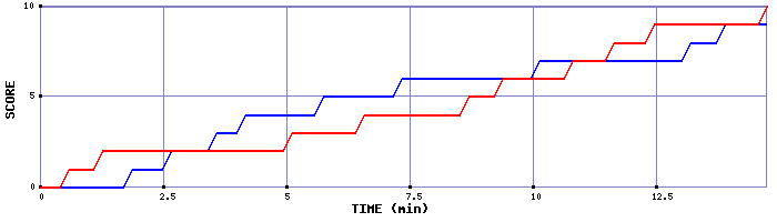Team Scoring Graph