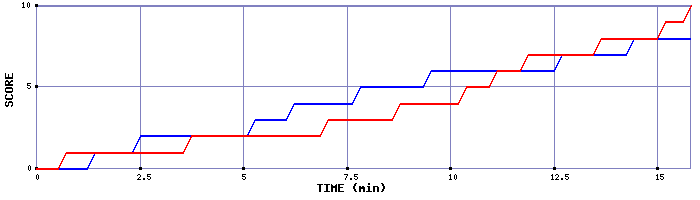 Team Scoring Graph
