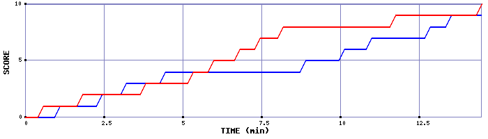 Team Scoring Graph
