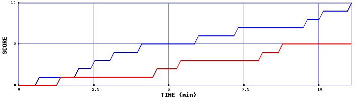 Team Scoring Graph
