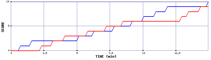 Team Scoring Graph