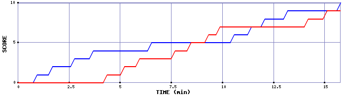 Team Scoring Graph