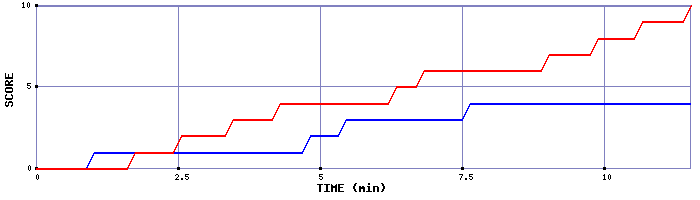 Team Scoring Graph