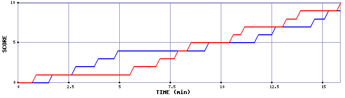 Team Scoring Graph