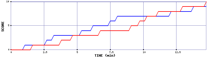 Team Scoring Graph
