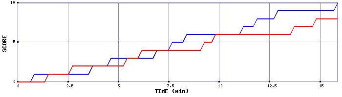 Team Scoring Graph