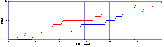 Team Scoring Graph