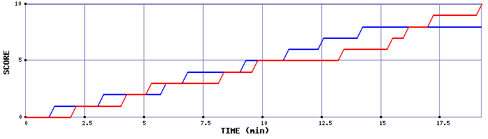 Team Scoring Graph