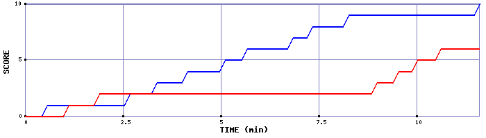 Team Scoring Graph