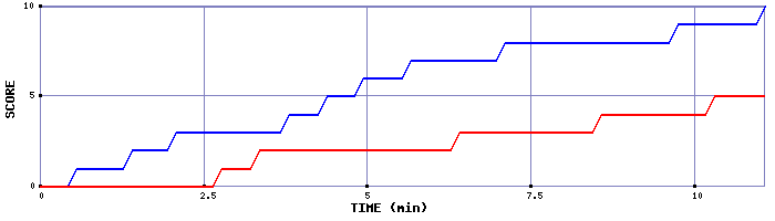 Team Scoring Graph