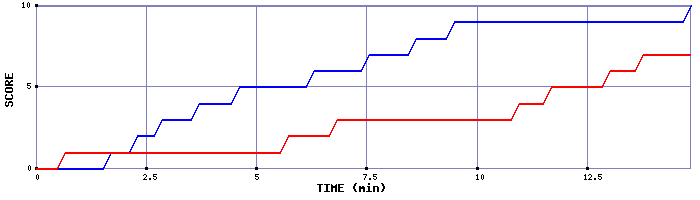 Team Scoring Graph