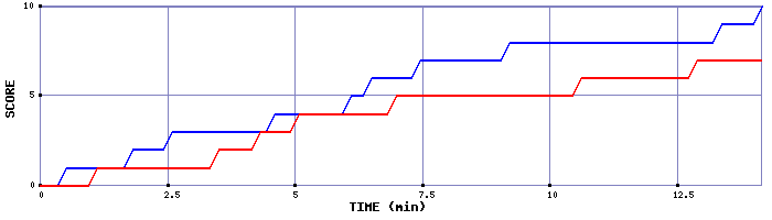 Team Scoring Graph