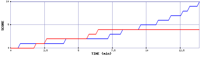 Team Scoring Graph