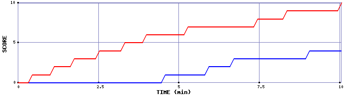 Team Scoring Graph