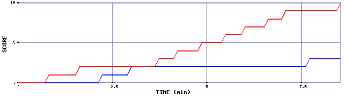 Team Scoring Graph