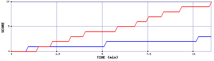 Team Scoring Graph