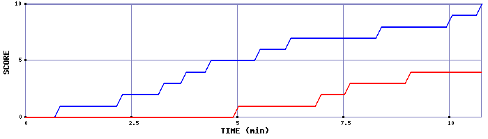 Team Scoring Graph