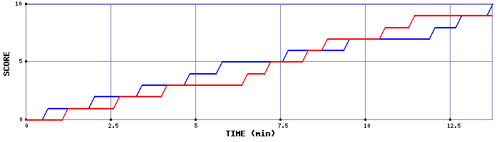 Team Scoring Graph