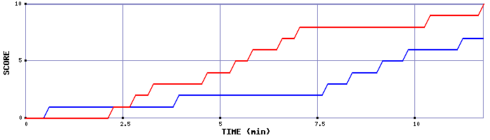 Team Scoring Graph