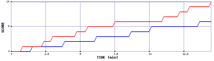 Team Scoring Graph