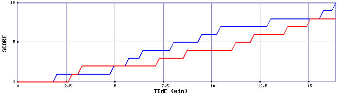 Team Scoring Graph