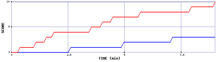 Team Scoring Graph