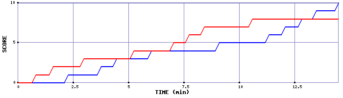 Team Scoring Graph
