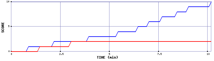 Team Scoring Graph