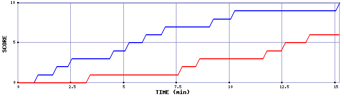 Team Scoring Graph
