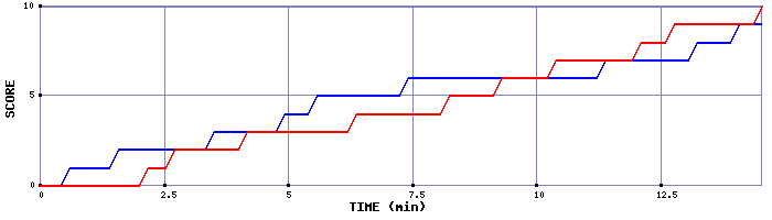 Team Scoring Graph