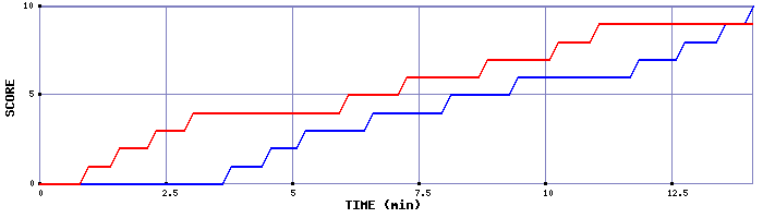 Team Scoring Graph