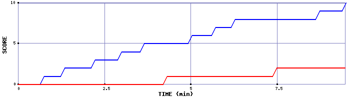 Team Scoring Graph