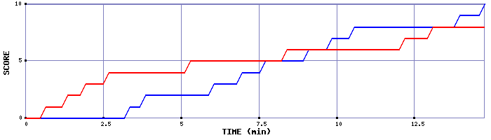 Team Scoring Graph