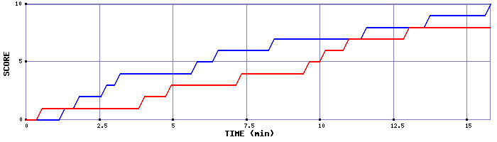 Team Scoring Graph